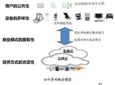 云計(jì)算 霸屏科技界的神秘力量
